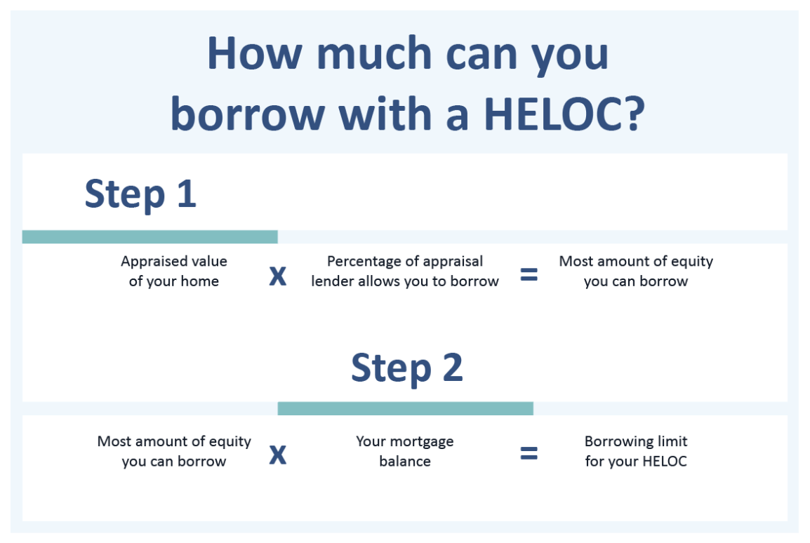 Borrowing with a HELOC Calculating what you can borrow with a HELOC