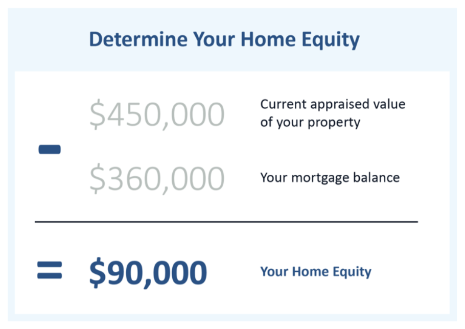 Determine Home Equity Determine Home Equity