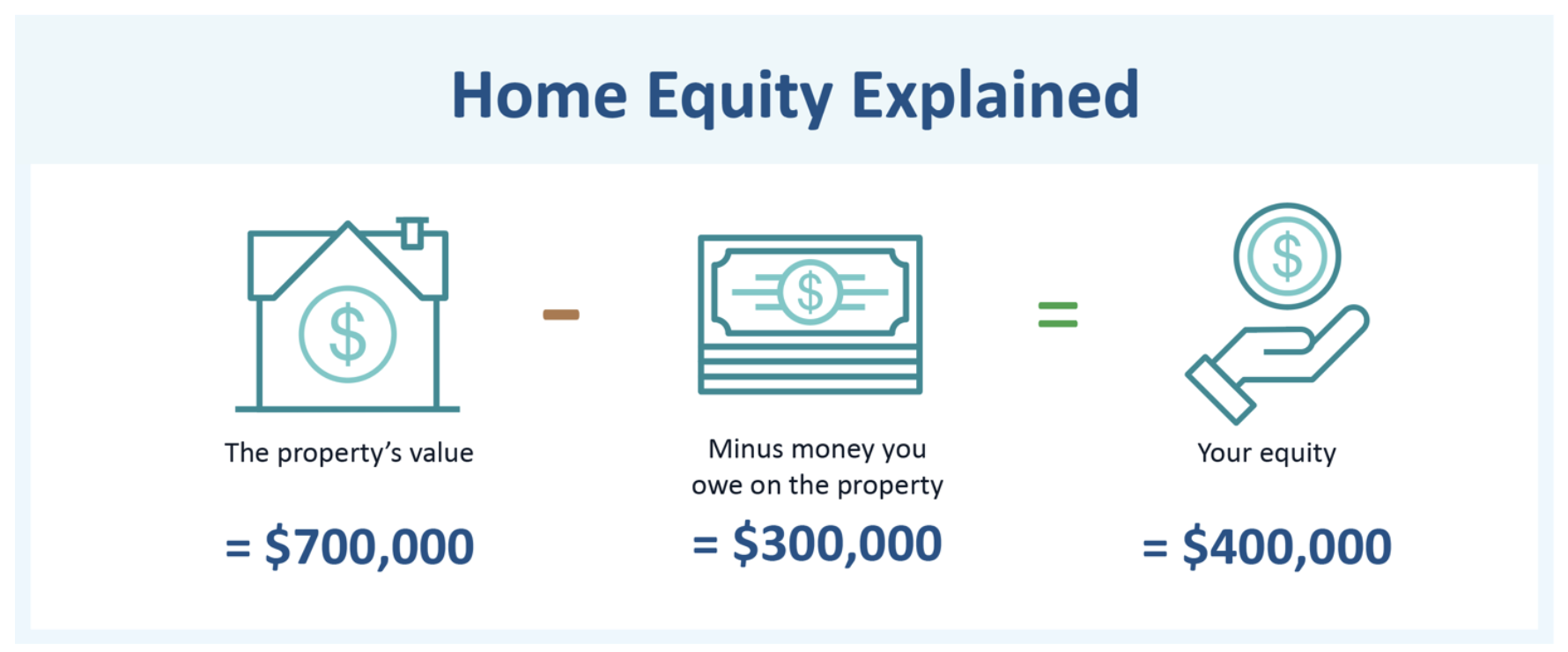 Home Equity Explained Home Equity Calculation